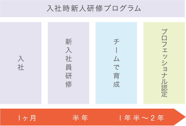 入社時新人研修プログラム