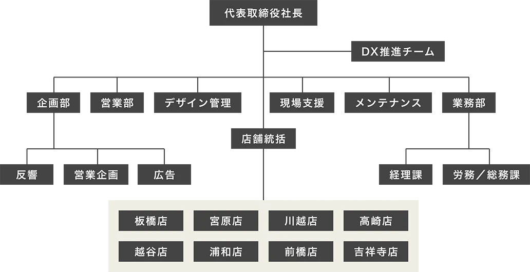 組織図