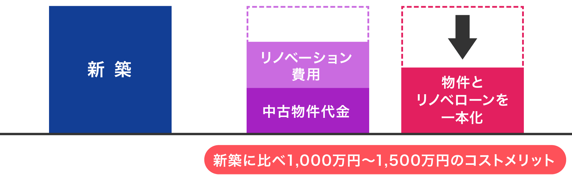 新築に比べ1,000万円〜1,500万円のコストメリット