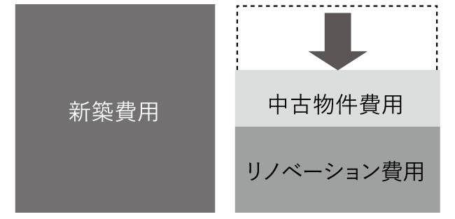 新築費用と中古買ってリノベ費用の比較