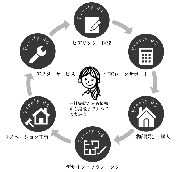 ワンストップサービスの仕組み