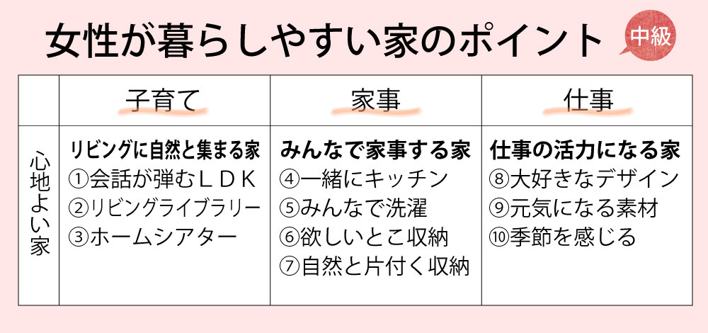 女性が暮らしやすい家づくり　中級編　10のポイント