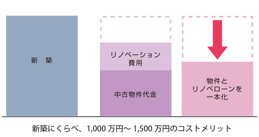 ワンストップサービスで有利な資金戦略
