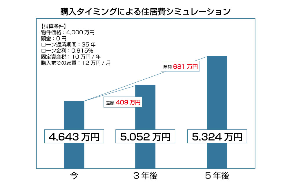 購入タイミングによる住居費シミュレーション