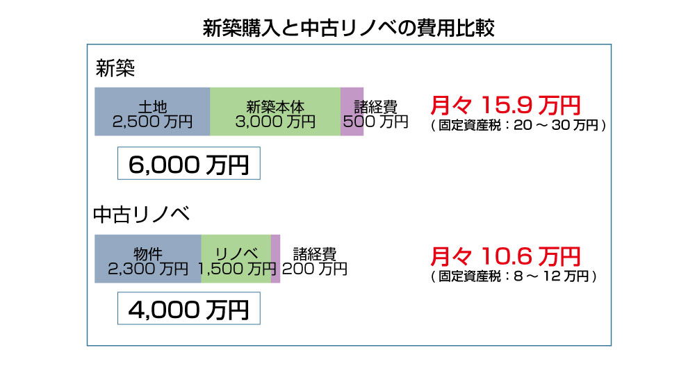 板橋区の新築購入と中古リノベーションの費用比較