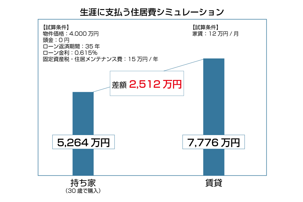持ち家と賃貸の生涯居住費シミュレーション