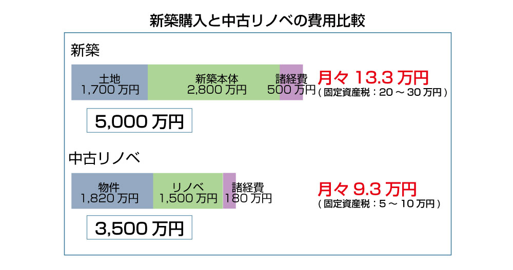 新築と中古リノベーションの費用比較