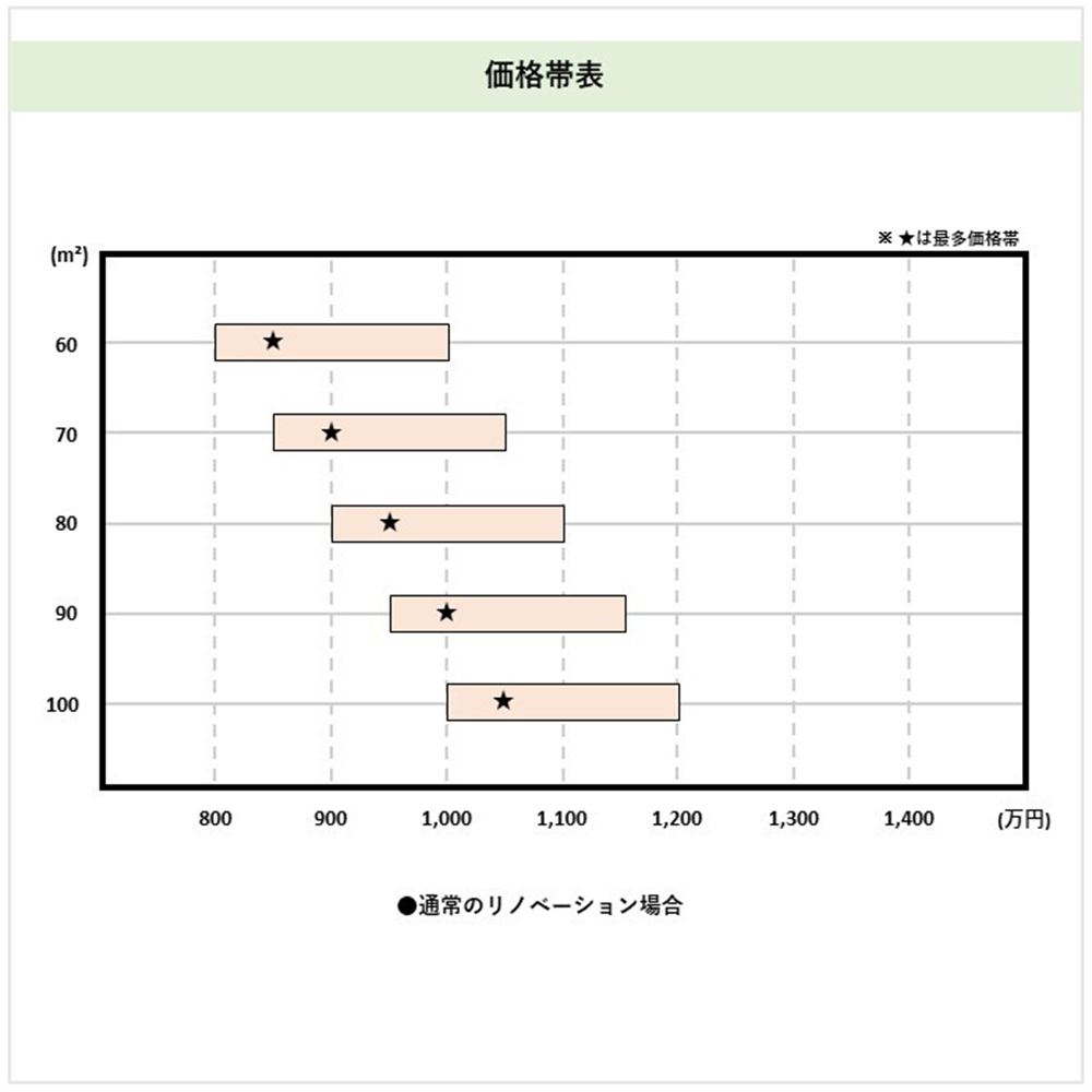 通常のリノベーションの場合の価格帯表