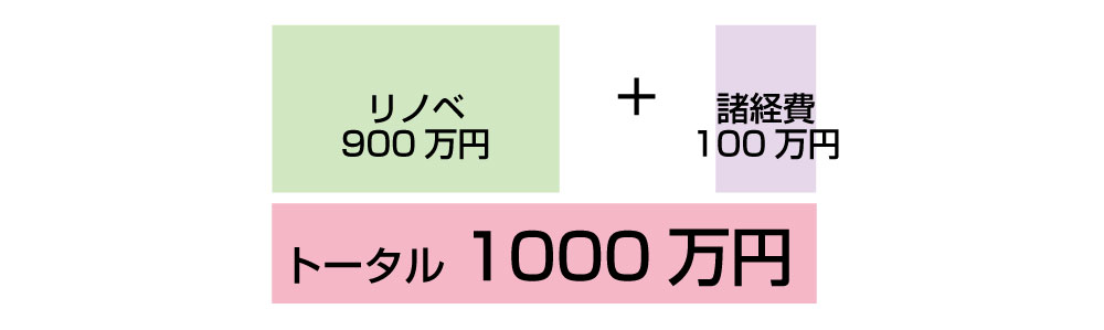 住んでる家リノベーションにかかる費用