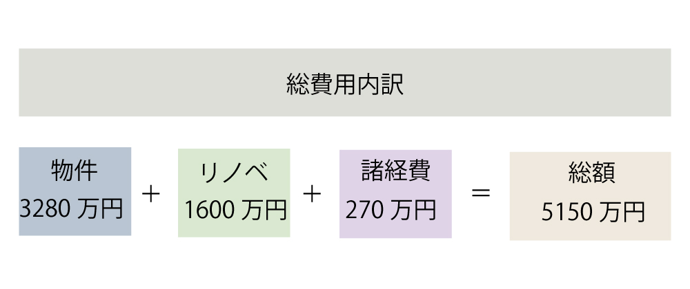 さいたま市の中古リノベーション費用