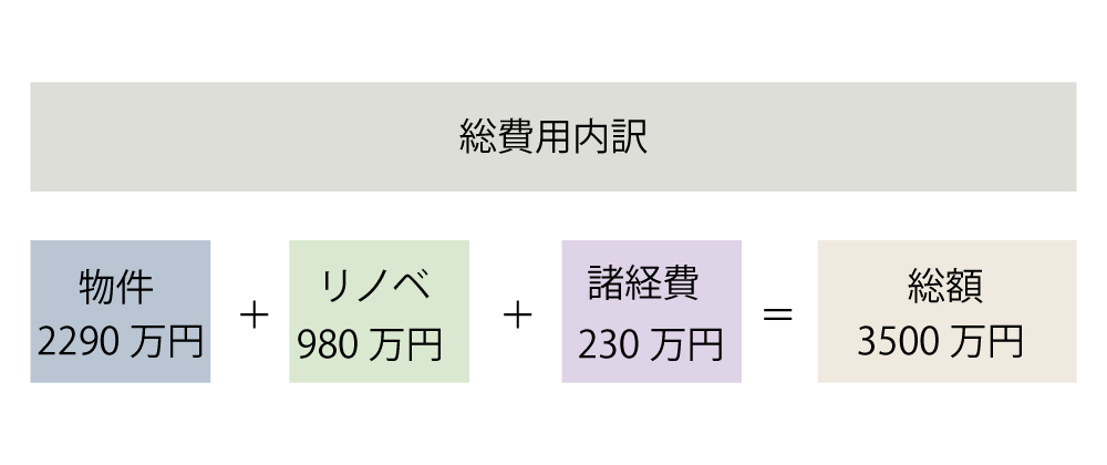 さいたま市の中古リノベーション費用