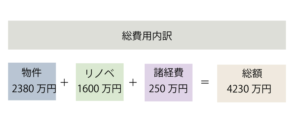 さいたま市の中古リノベーション費用
