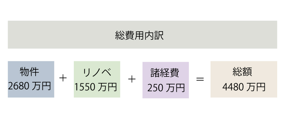 さいたま市の中古リノベーション費用