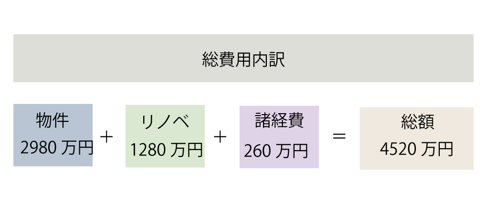 さいたま市の中古リノベーション費用